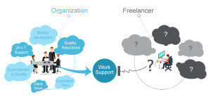 Outsourcing to a Team over a freelancer is a wise step
