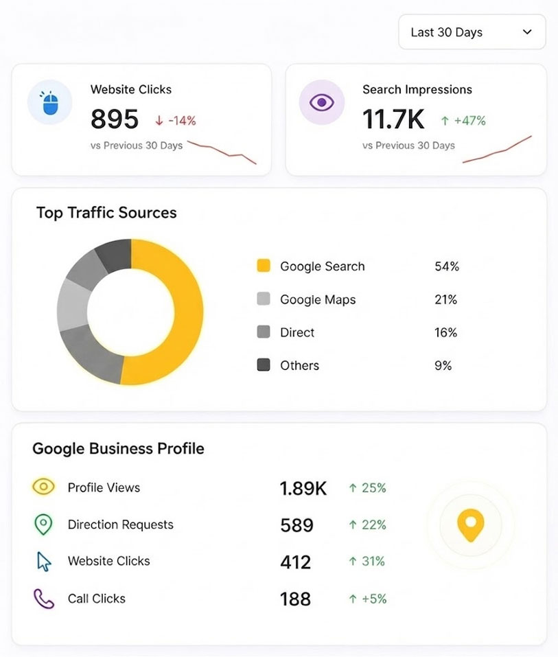 RV Dealer SEO Dashboard
