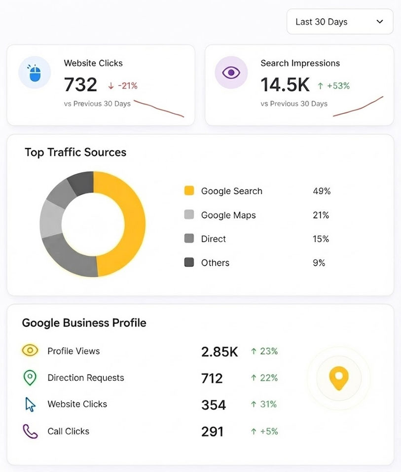 Campground SEO Dashboard