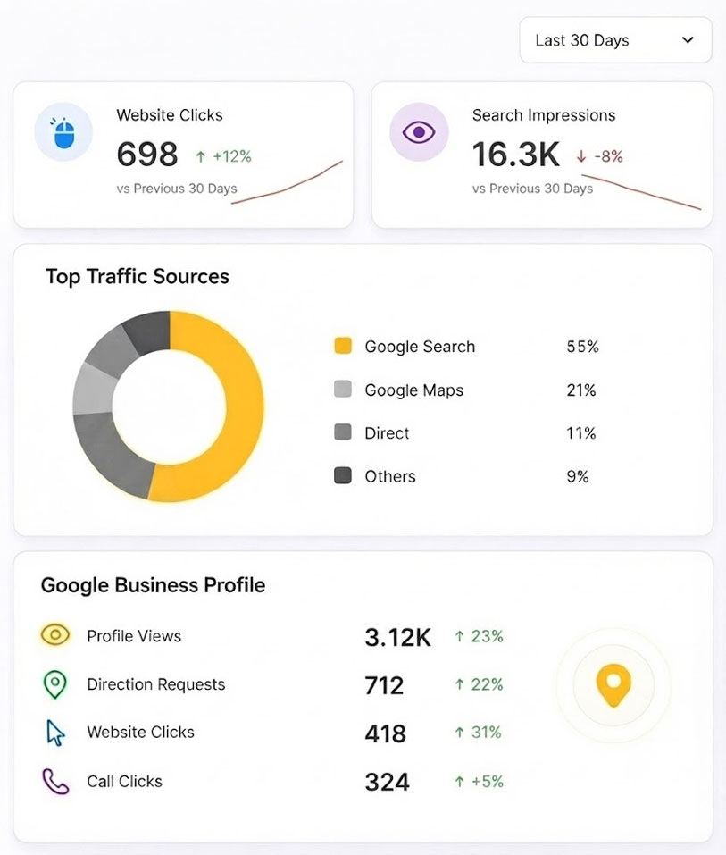 Furniture Store SEO Dashboard